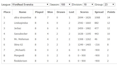 Wordfeud League of Honour