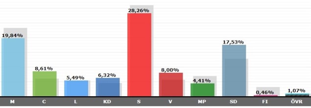 Valresultat 2018