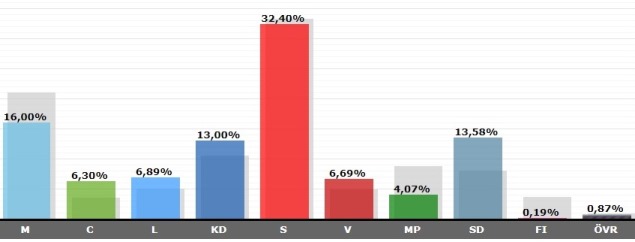 Valresultat Norra Storvreta 2018