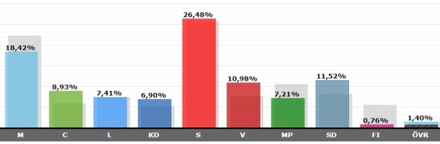 Valresultat Uppsala 2018